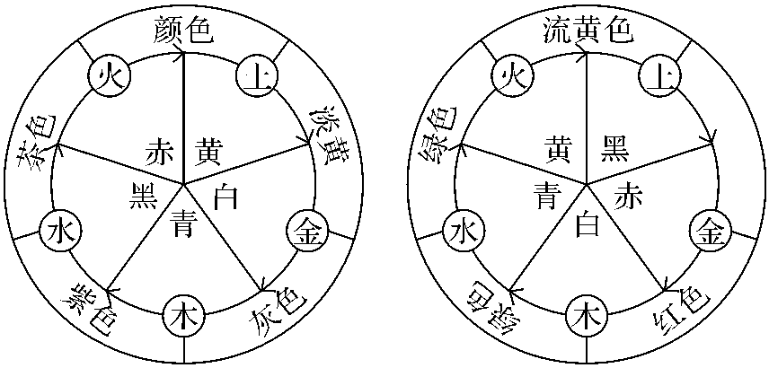 第三節(jié) 色彩符號(hào)的基本類型